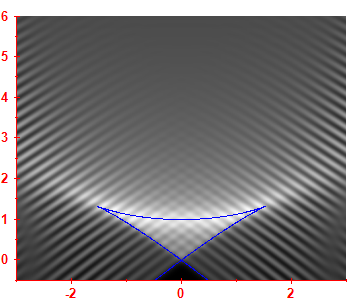 First derivative of the smoothed level density
